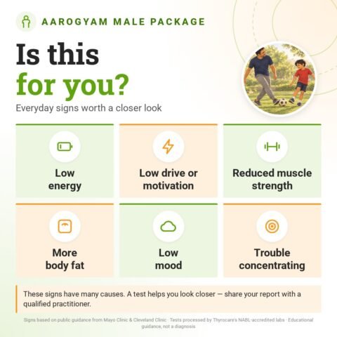 Is the Aarogyam Male Package for you? Everyday signs worth a closer look: low energy, low drive or motivation, reduced muscle strength, more body fat, low mood, trouble concentrating.
